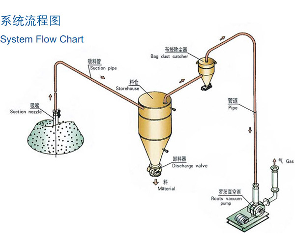 稀相中低压真空吸送气力茄子视频免费观看视频系统